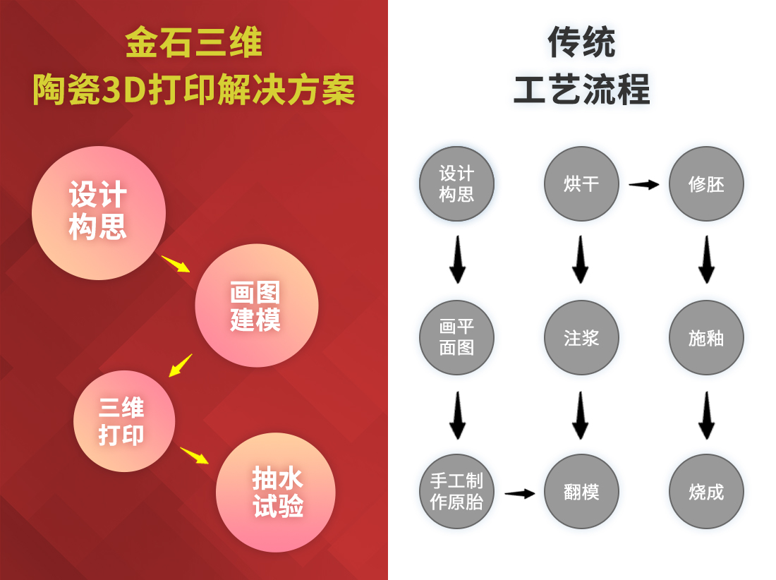 金石三維陶瓷3D打印  助力衛浴行業新品開發“加速度”